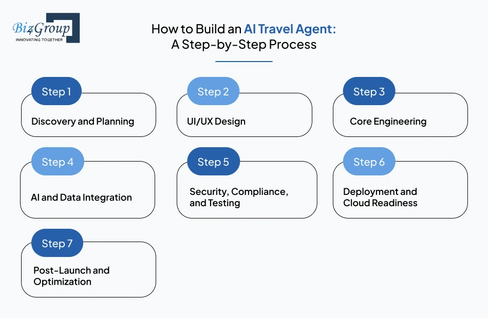 how-to-build-an-ai-travel-agent-a-step-by-step-process