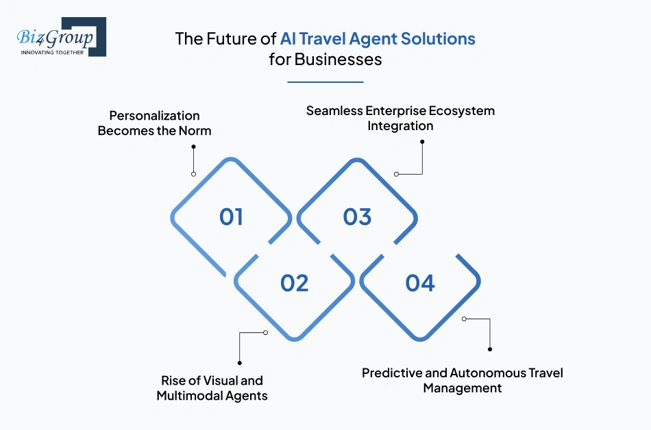 the-future-of-ai-travel-agent-solutions-for-businesses