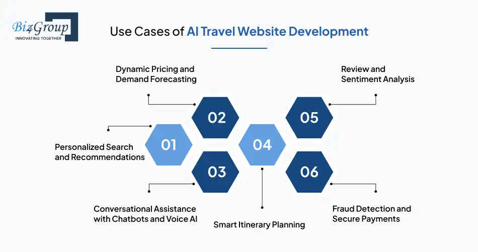 Use Cases of AI Travel Website Development