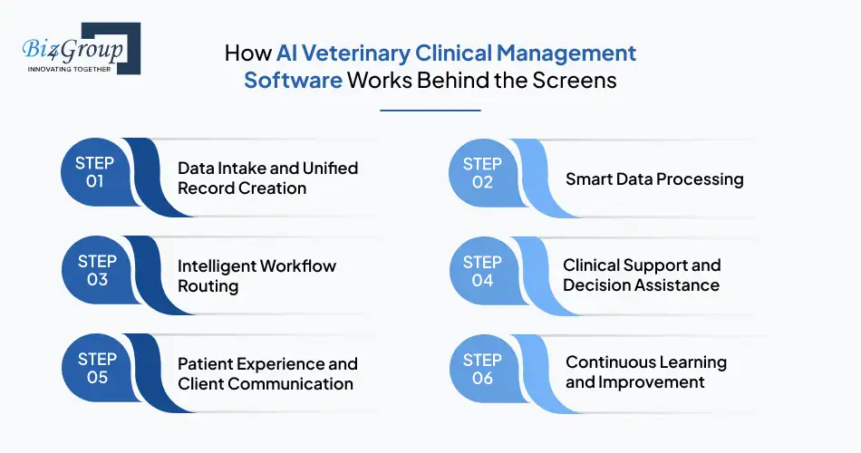 how-ai-veterinary-clinical-management-software-works-behind-the-screens