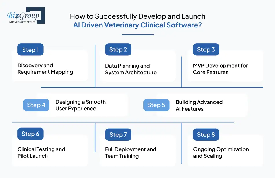 how-to-successfully-develop-and-launch-ai-driven-veterinary-clinical-software