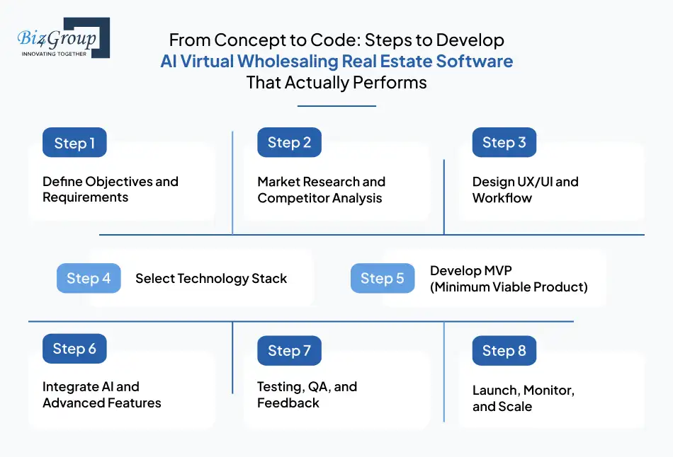 from-concept-to-code-steps-to-develop-ai-virtual-wholesaling-real-estate-software-that-actually-performs