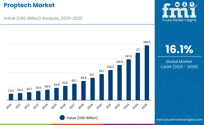 global-proptech-market