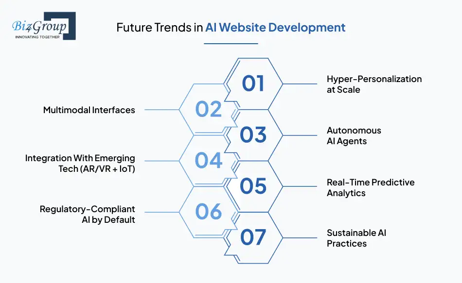 Future Trends in AI Website Development