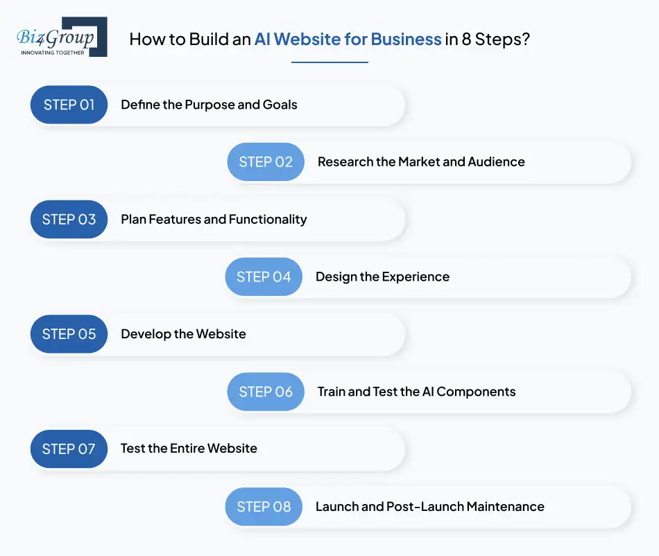 How to Build an AI Website for Business in 8 Steps?