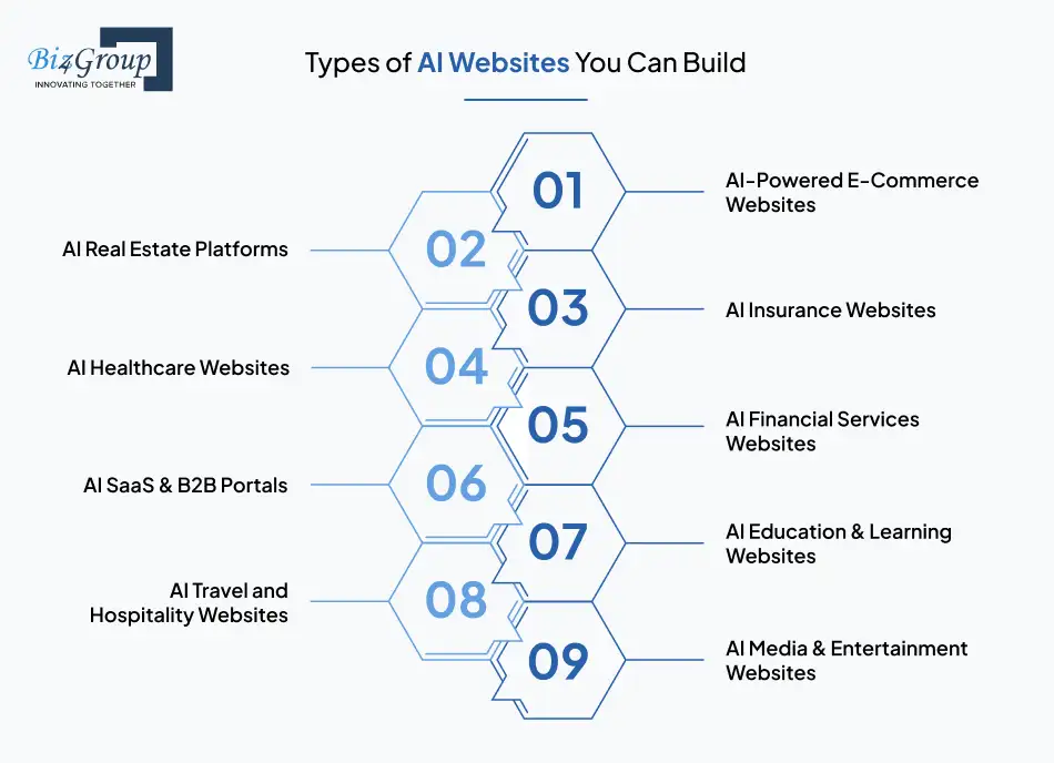 Types of AI Websites You Can Build