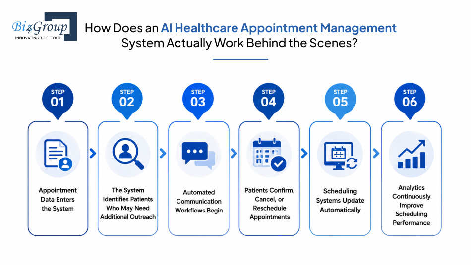 How Does an AI Healthcare Appointment Management System Actually Work Behind the Scenes?