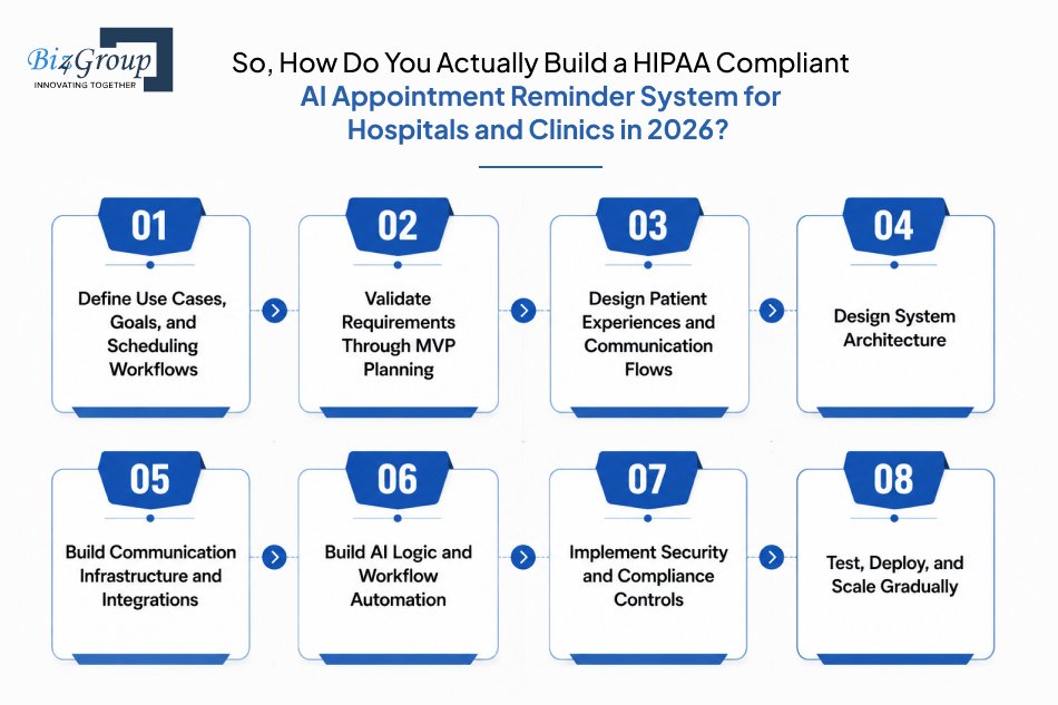 So, How Do You Actually Build a HIPAA Compliant AI Appointment Reminder System for Hospitals and Clinics in 2026?