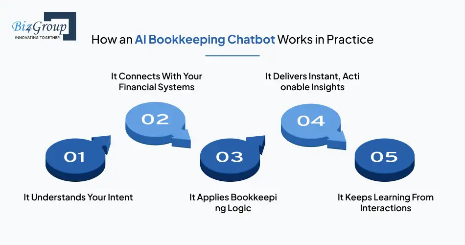 How an AI Bookkeeping Chatbot Works in Practice