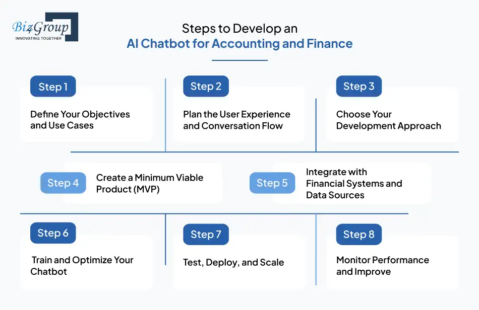 Steps to Develop an AI Chatbot for Accounting and Finance