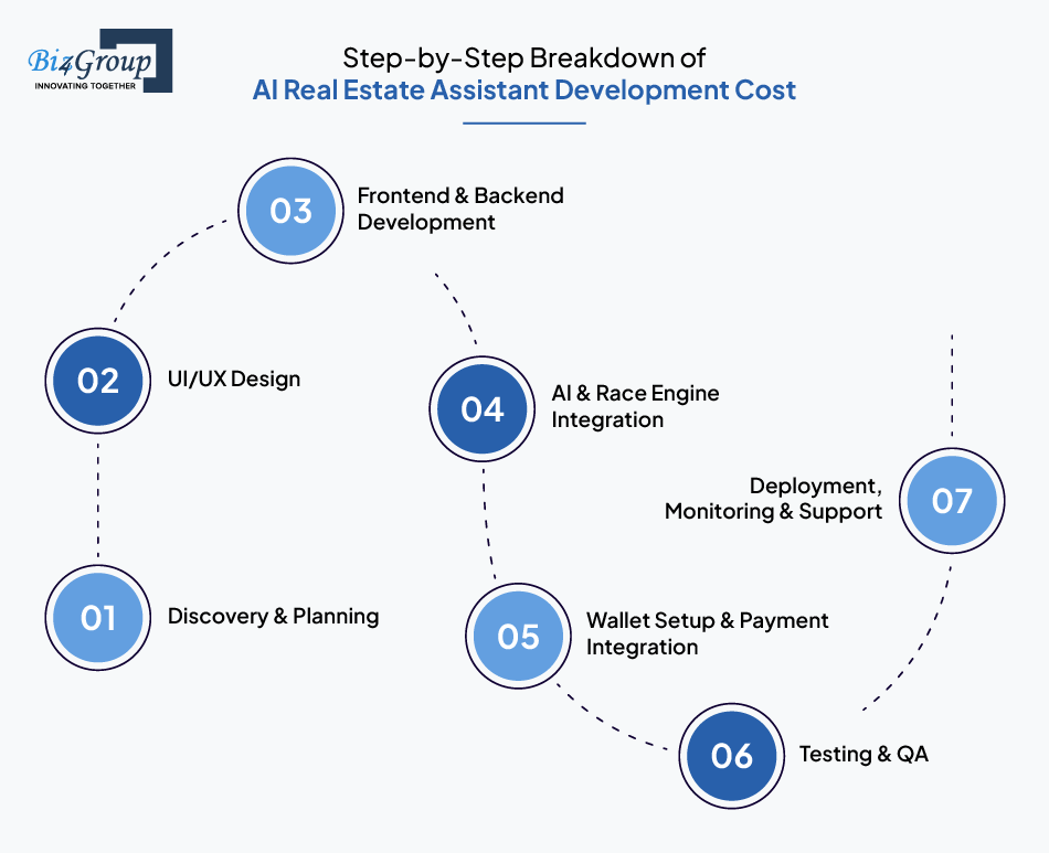 step-by-step-development-process
