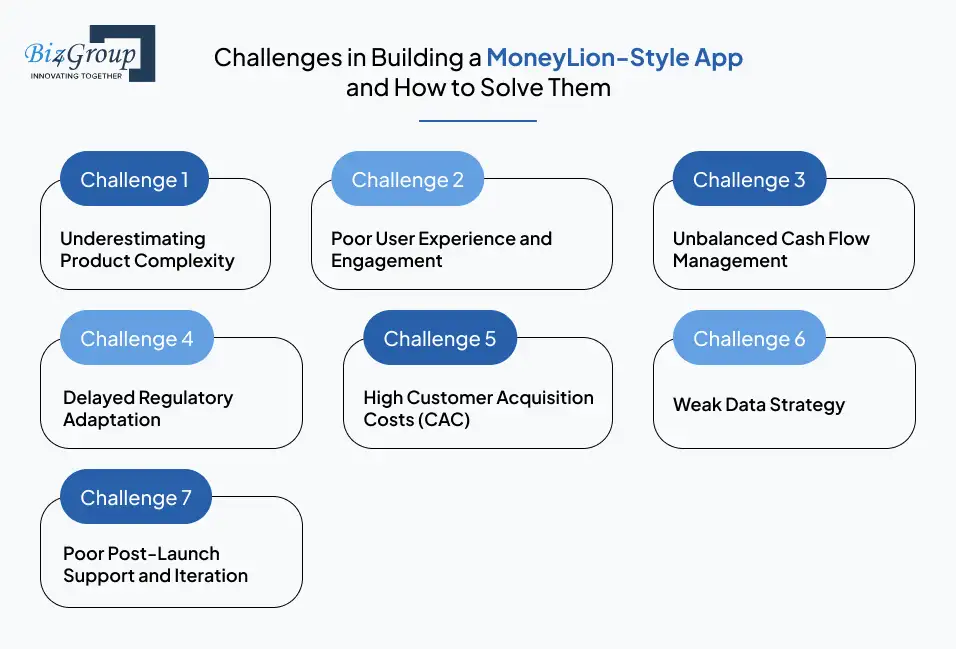 Challenges in Building a MoneyLion-Style App and How to Solve Them