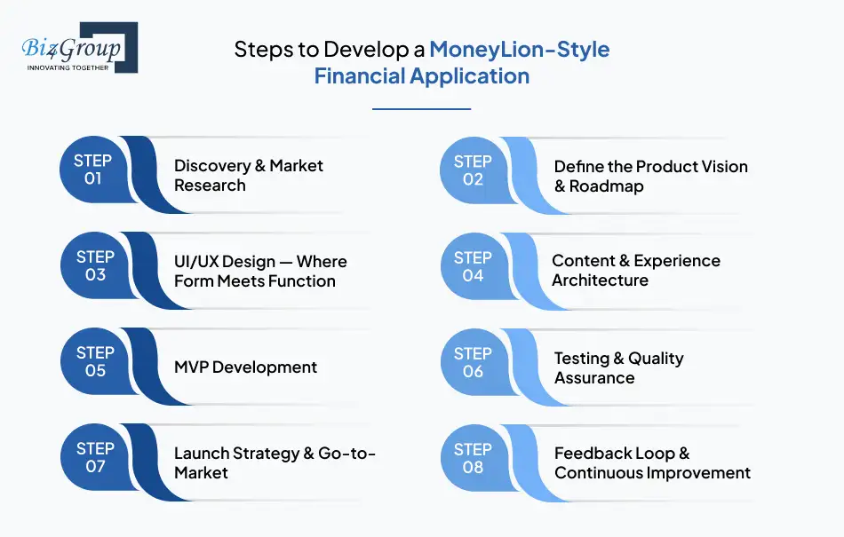 Steps to Develop a MoneyLion-Style Financial Application