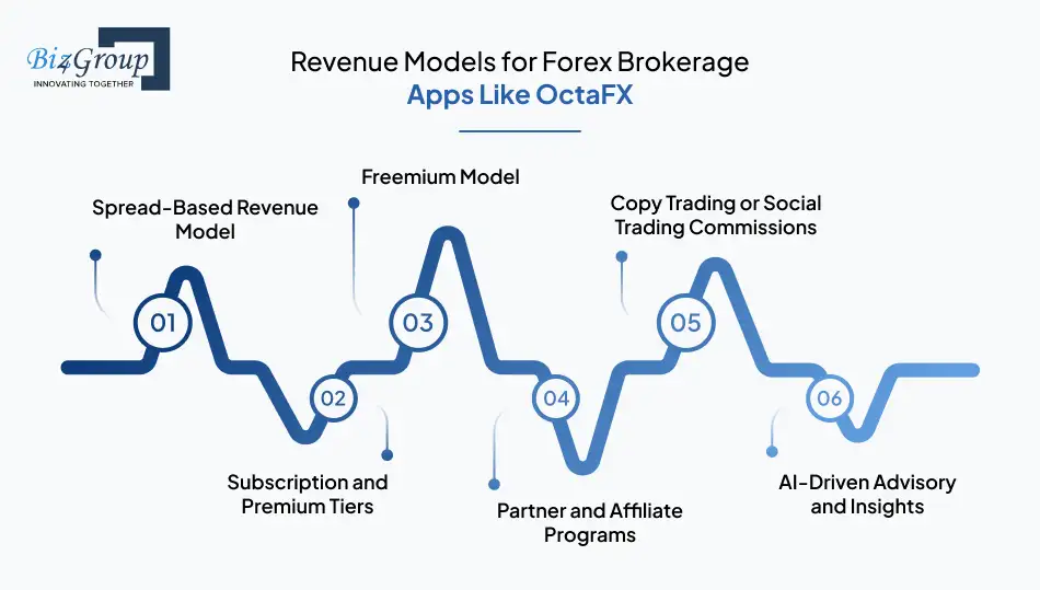 Revenue Models for Forex Brokerage Apps Like OctaFX