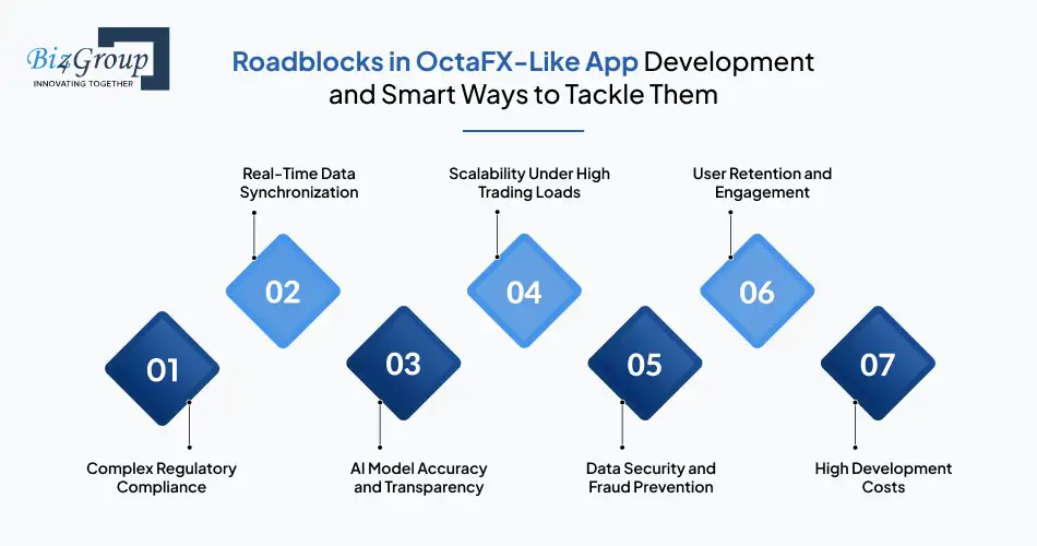 Roadblocks in OctaFX-Like App Development and Smart Ways to Tackle Them