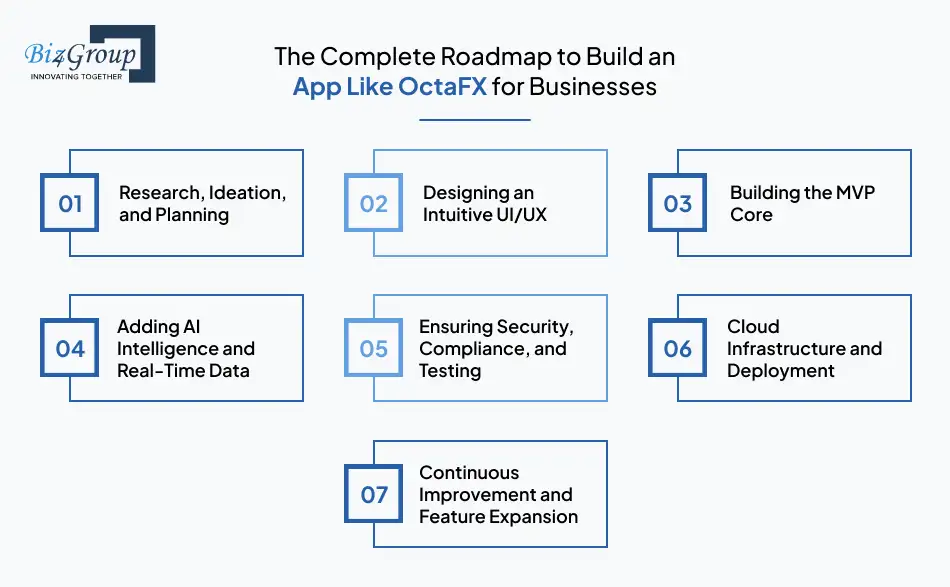 The Complete Roadmap to Build an App Like OctaFX for Businesses