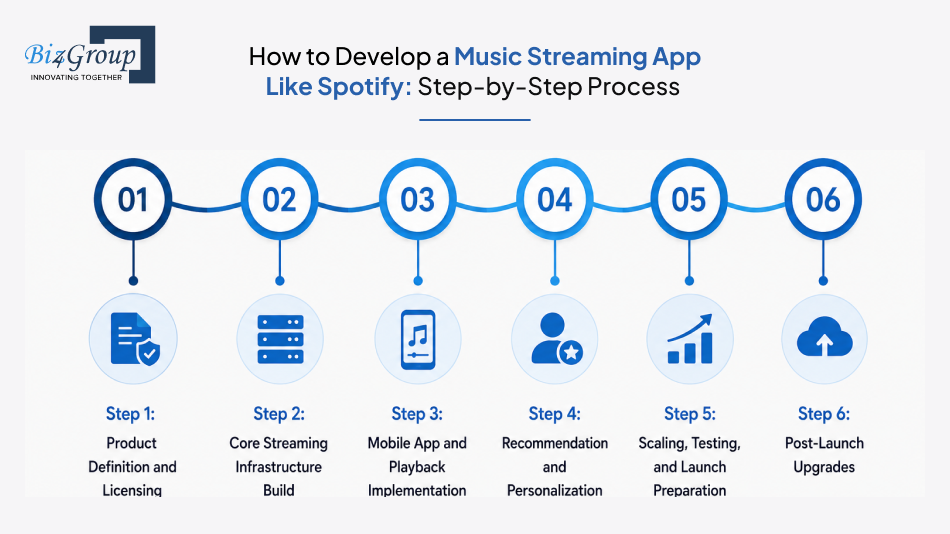 how-to-develop-a-music