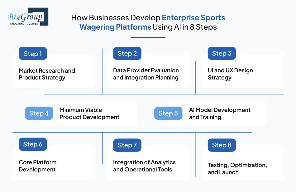 How Businesses Develop Enterprise Sports Wagering Platforms Using AI in 8 Steps
