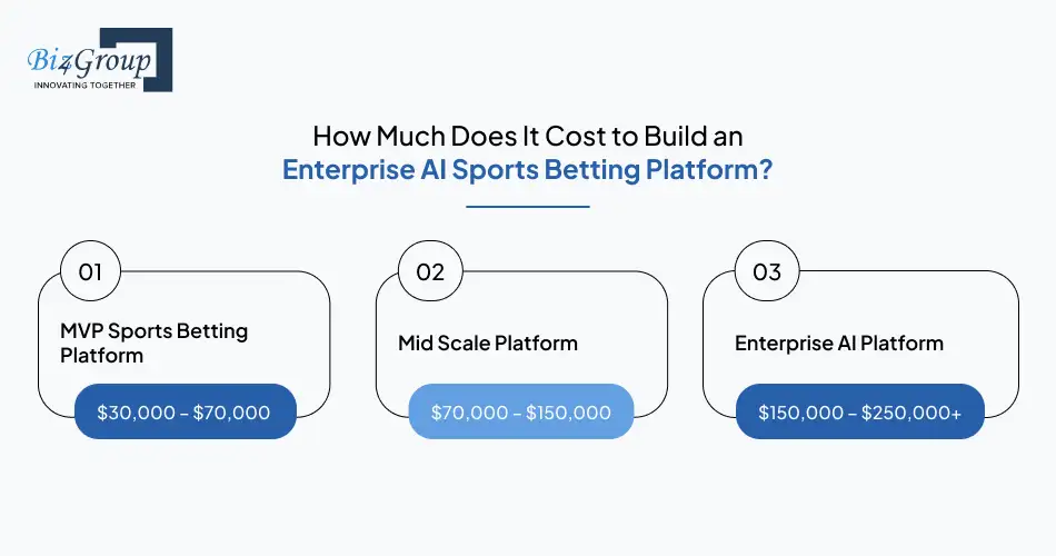 How Much Does It Cost to Build an Enterprise AI Sports Betting Platform?