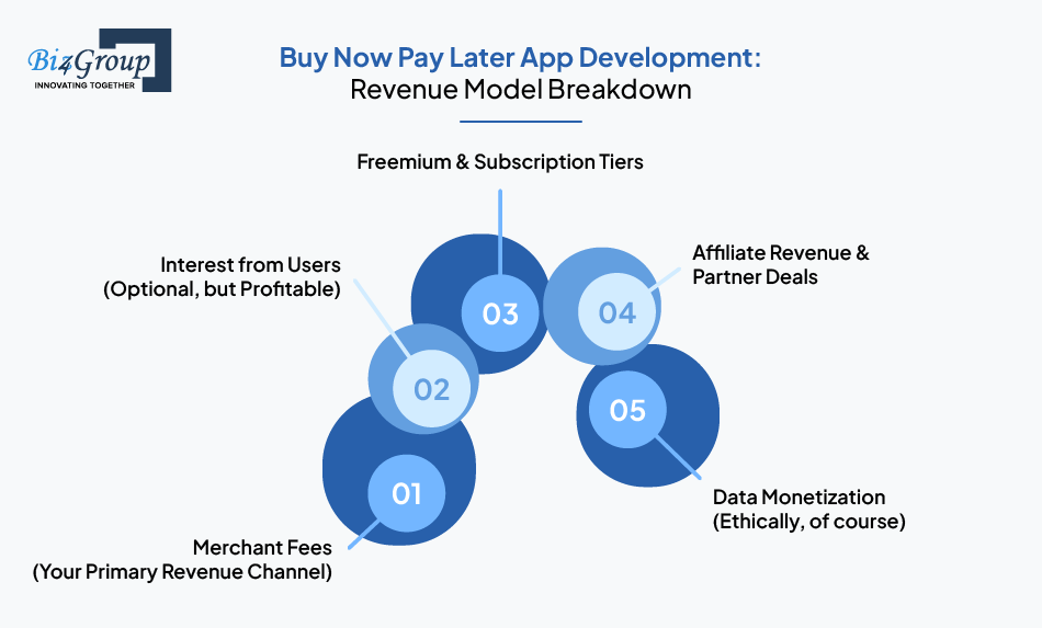 buy now pay later app development revenue model breakdown
