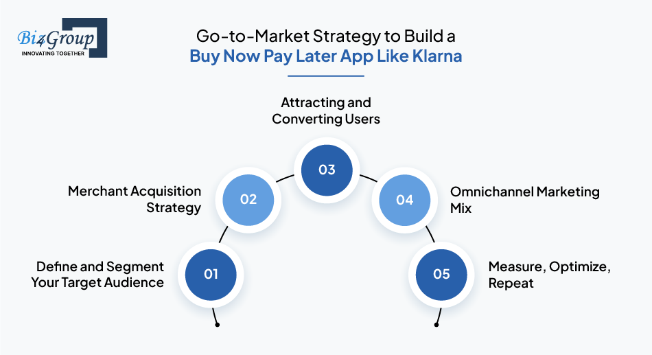 go to market strategy to build a buy now pay later app like klarna