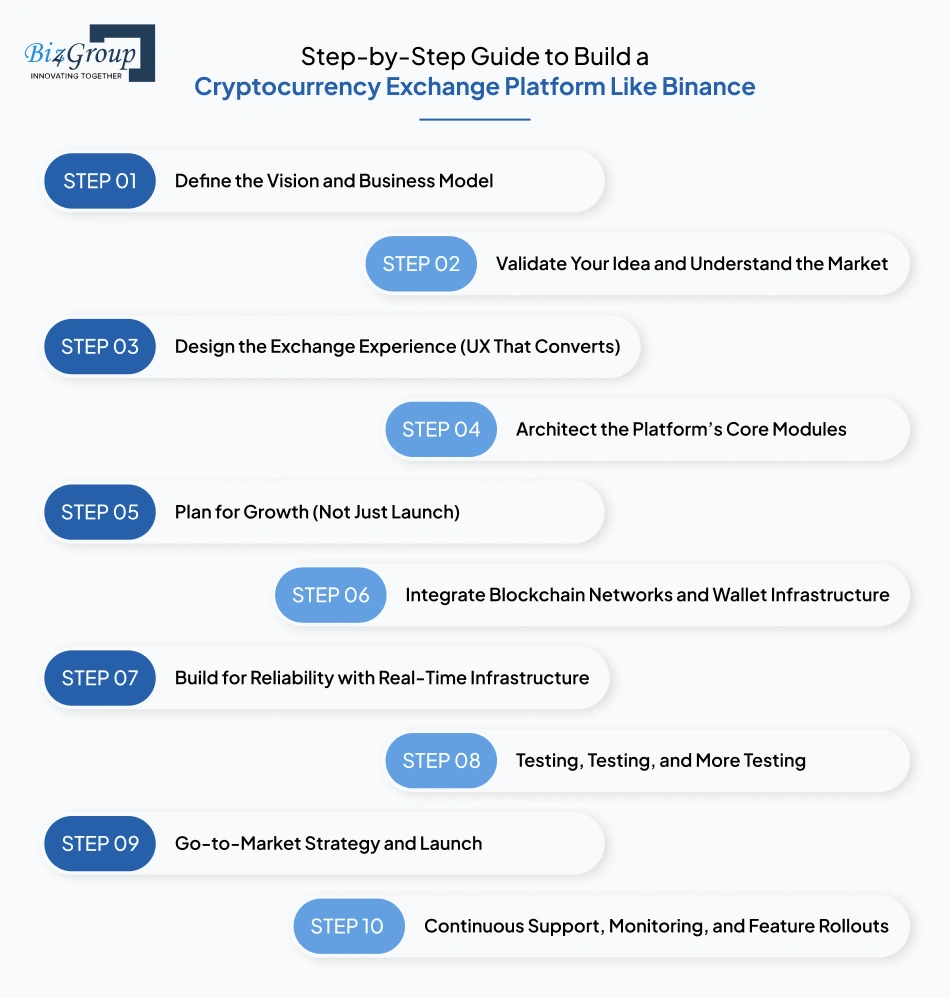 step-by-step-guide-to-build-a-cryptocurrency-exchange-platform-like-binance