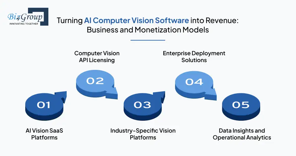 Turning AI Computer Vision Software into Revenue: Business and Monetization Models