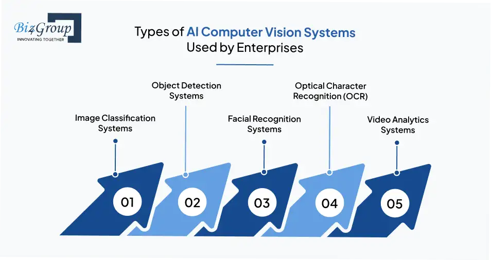 Types of AI Computer Vision Systems Used by Enterprises