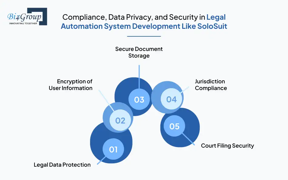 Compliance, Data Privacy, and Security in Legal Automation System Development Like SoloSuit
