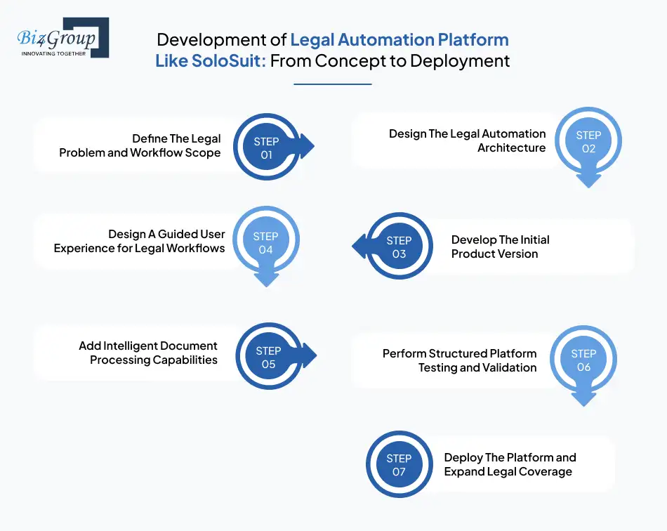 Development of Legal Automation Platform Like SoloSuit: From Concept to Deployment