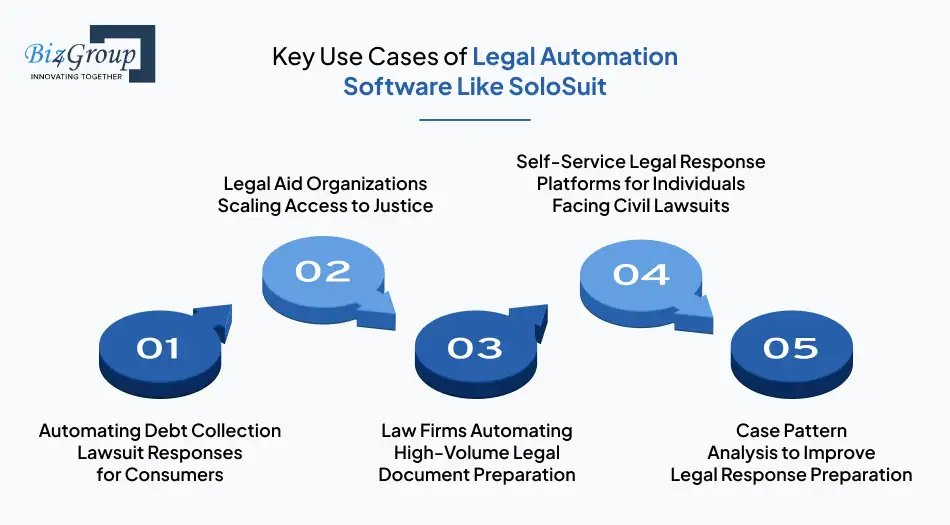 Key Use Cases of Legal Automation Software Like SoloSuit