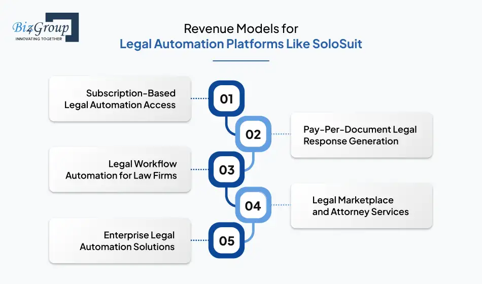 Revenue Models for Legal Automation Platforms Like SoloSuit