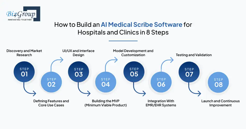 How to Build an AI Medical Scribe Software for Hospitals and Clinics in 8 Steps