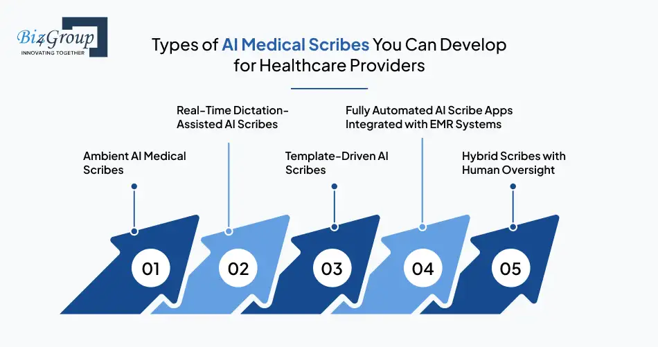 Types of AI Medical Scribes You Can Develop for Healthcare Providers