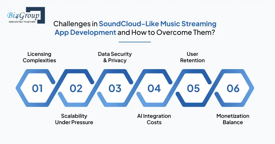 Challenges in SoundCloud-Like Music Streaming App Development and How to Overcome Them?
