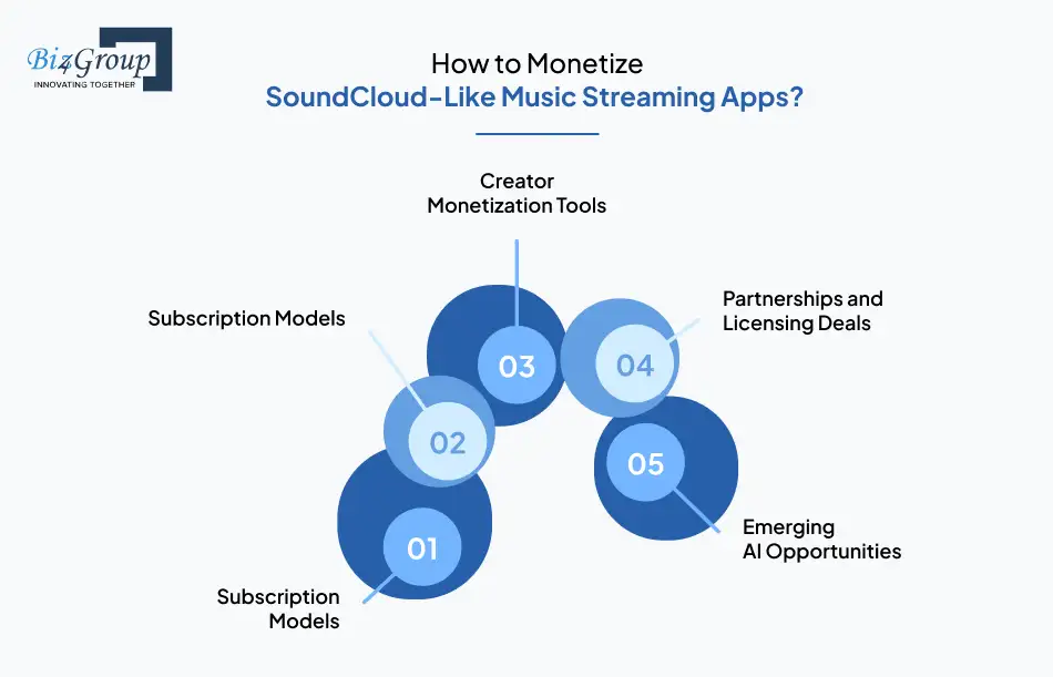 How to Monetize SoundCloud-Like Music Streaming Apps