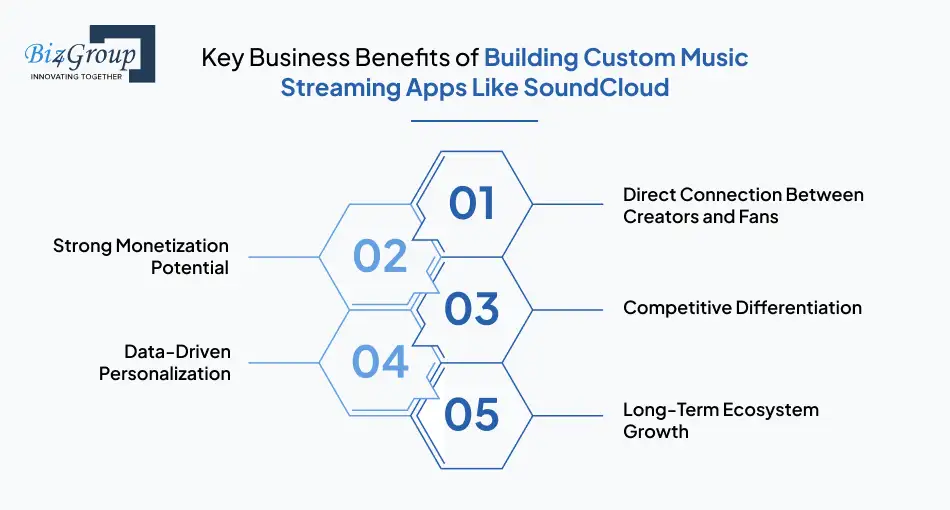 Key Business Benefits of Building Custom Music Streaming Apps Like SoundCloud