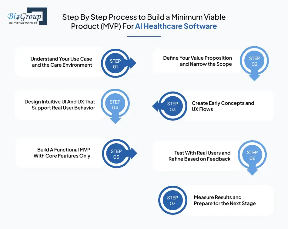 step-by-step-process-to-build-a-minimum-viable-product-mvp-for-ai-healthcare-software