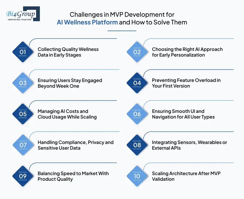 challenges-in-mvp-development-for-ai-wellness-platform-and-how-to-solve-them
