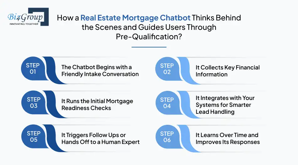 how-a-real-estate-mortgage-chatbot-thinks-behind-the-scenes-and-guides-users-through-pre-qualification