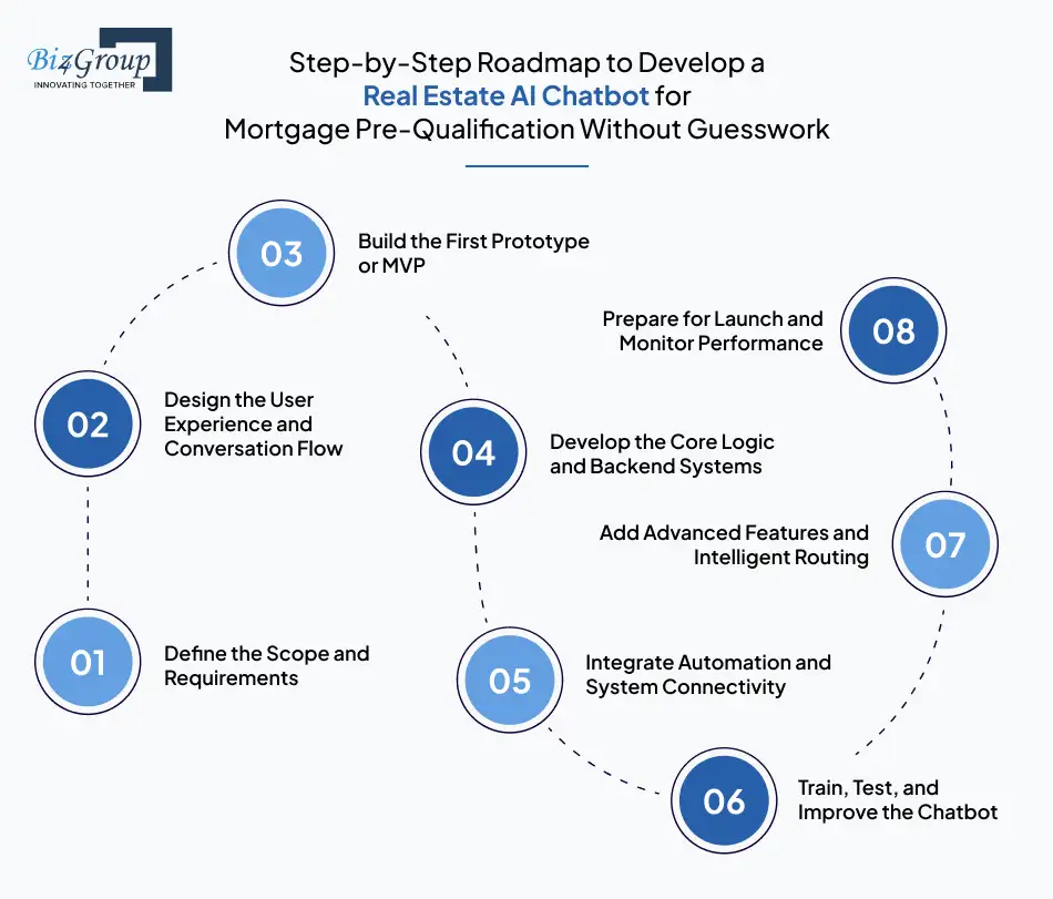 step-by-step-roadmap-to-develop-a-real-estate-ai-chatbot-for-mortgage-pre-qualification-without-guesswork