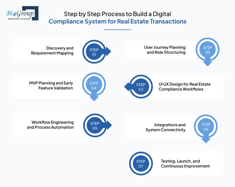 step-by-step-process-to-build-a-digital-compliance-system-for-real-estate-transactions
