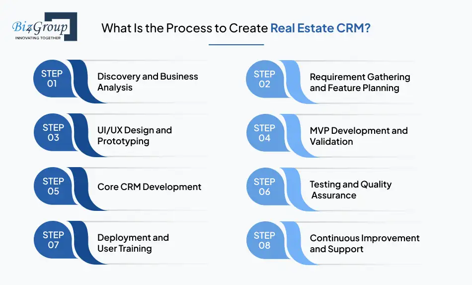 What Is the Process to Create Real Estate CRM?