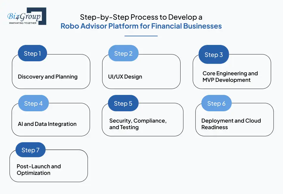 Step-by-Step Process to Develop a Robo Advisor Platform for Financial Businesses