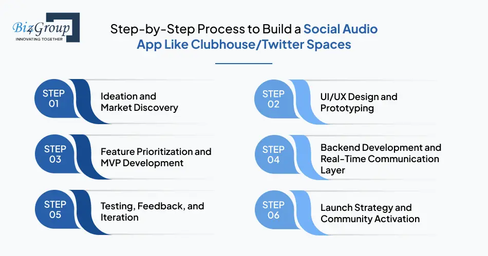 Step-by-Step Process to Build a Social Audio App Like Clubhouse/Twitter Spaces