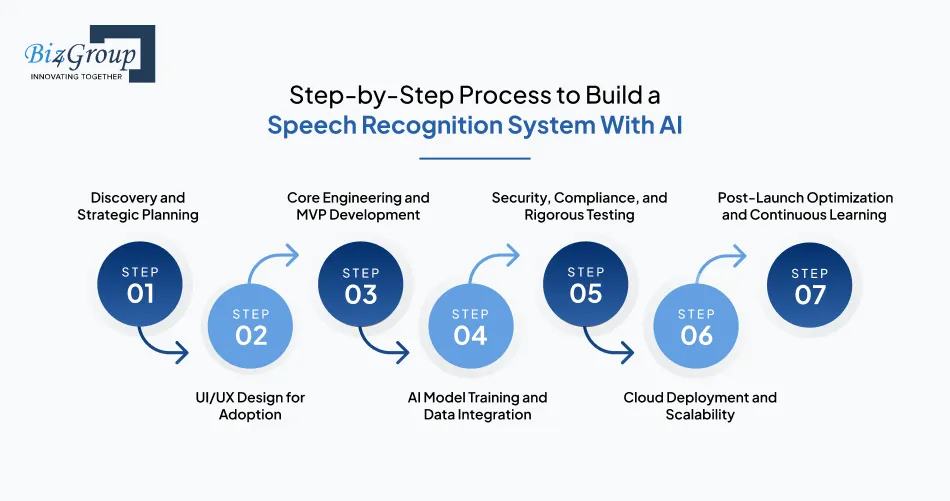 Step-by-Step Process to Build a Speech Recognition System With AI