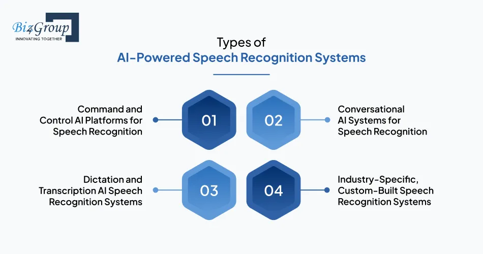 Types of AI-Powered Speech Recognition Systems
