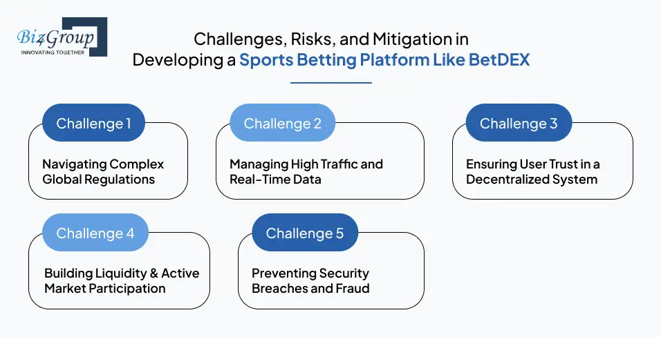 Challenges, Risks, and Mitigation in Developing a Sports Betting Platform Like BetDEX