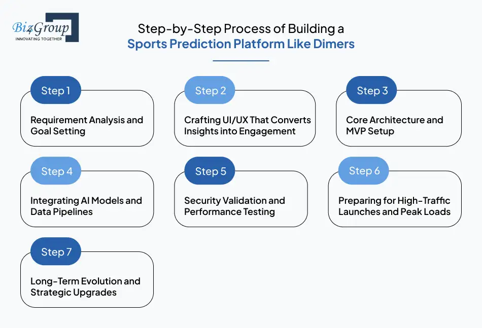 step-by-step-process-of-building-a-sports-prediction-platform-like-dimers