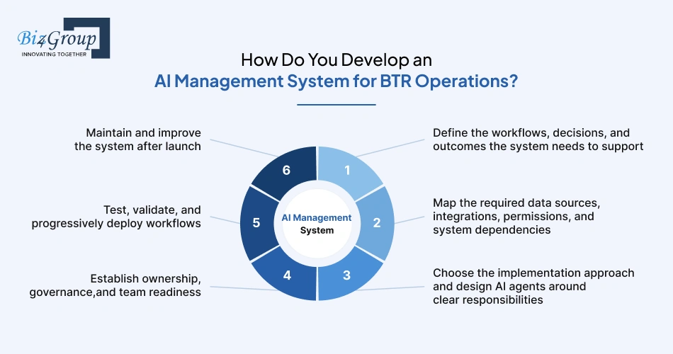 how-do-you-develop-an